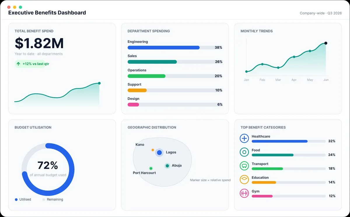 ebPro executive benefits dashboard with sample spending and budget insights